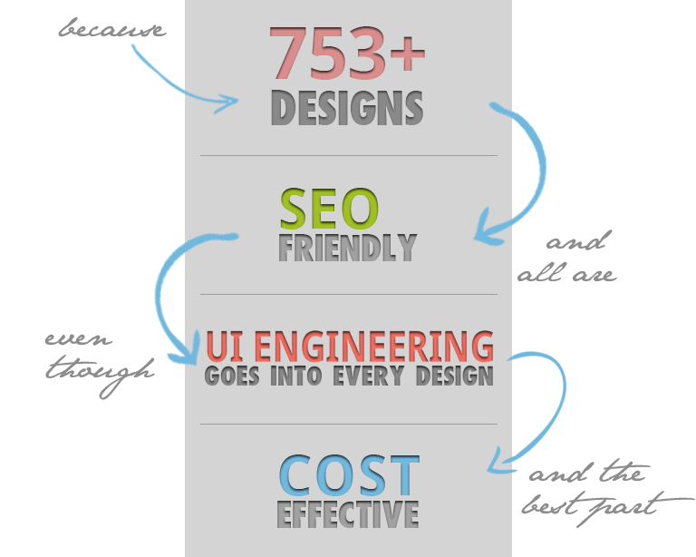 550+ Web Designs and all are SEO Friendly, UI Engineering goes into Every Design and The best part Cost Effective.